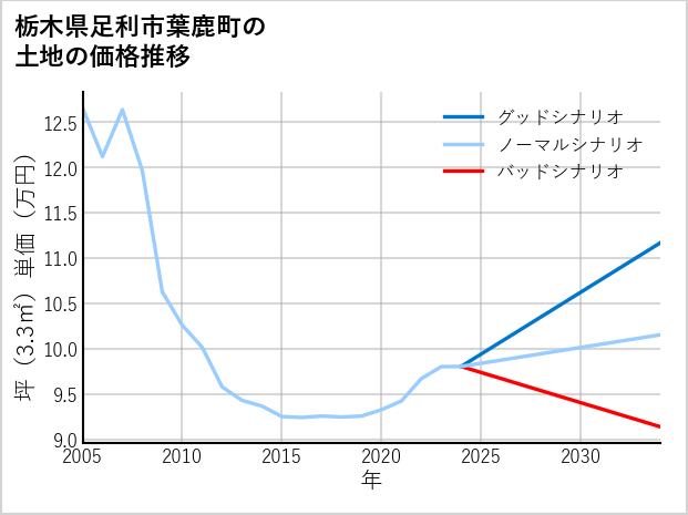 栃木県足利市葉鹿町の土地価格推移