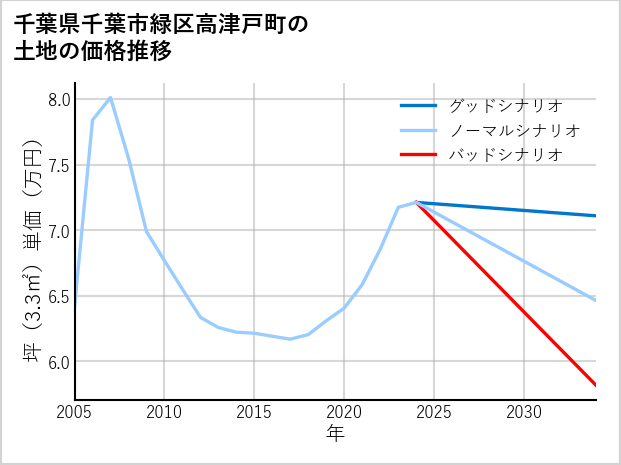 千葉県千葉市緑区高津戸町の土地価格推移