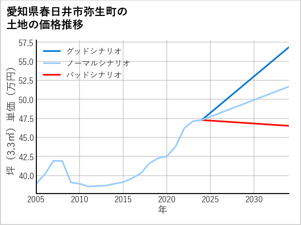 愛知県春日井市弥生町の土地価格推移