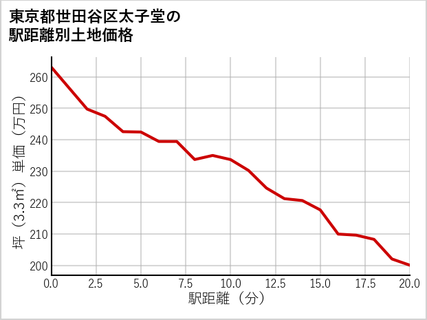 東京都世田谷区太子堂の徒歩距離別の土地坪単価