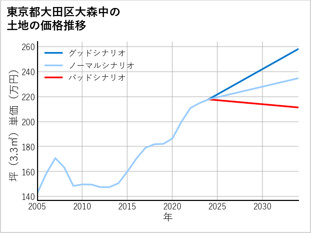 東京都大田区大森中の土地価格推移