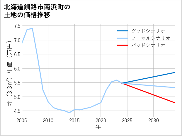 北海道釧路市南浜町の土地価格推移