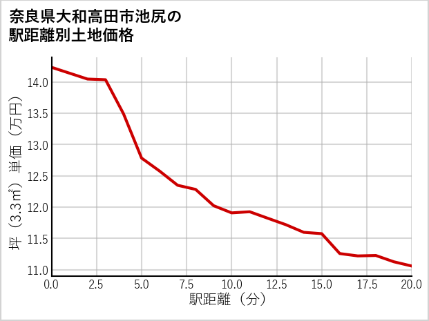 奈良県大和高田市池尻の徒歩距離別の土地坪単価