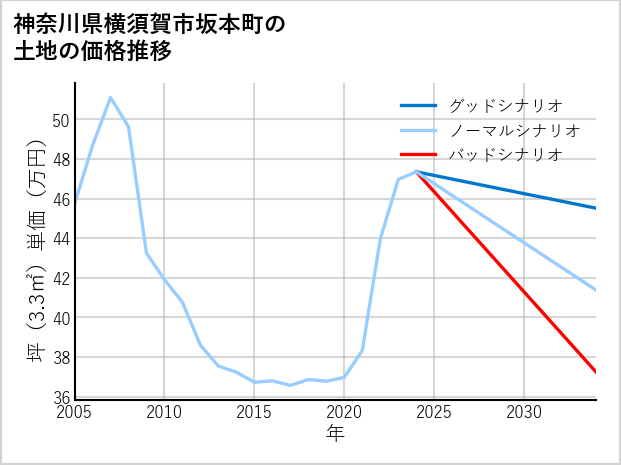 神奈川県横須賀市坂本町の土地価格推移