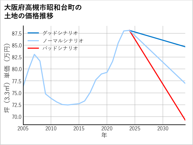 大阪府高槻市昭和台町の土地価格推移