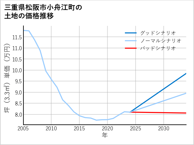三重県松阪市小舟江町の土地価格推移