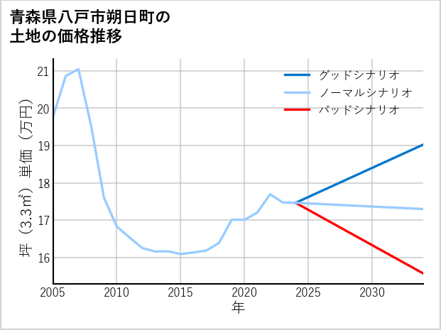 青森県八戸市朔日町の土地価格推移