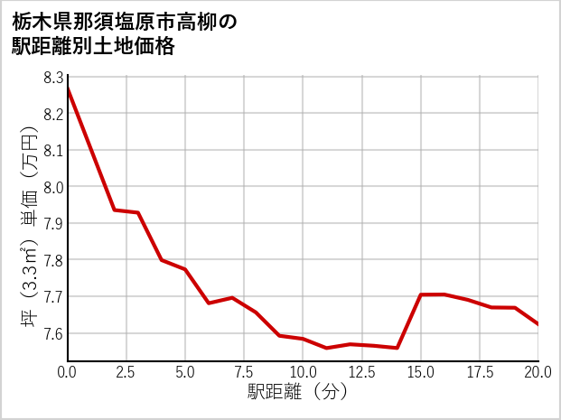 栃木県那須塩原市高柳の徒歩距離別の土地坪単価