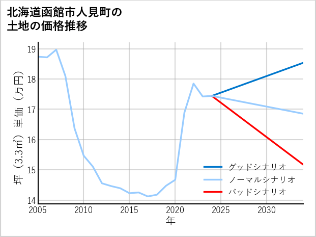 北海道函館市人見町の土地価格推移