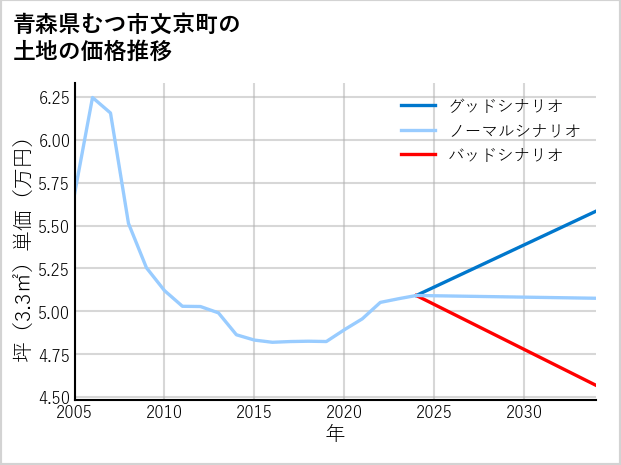 青森県むつ市文京町の土地価格推移