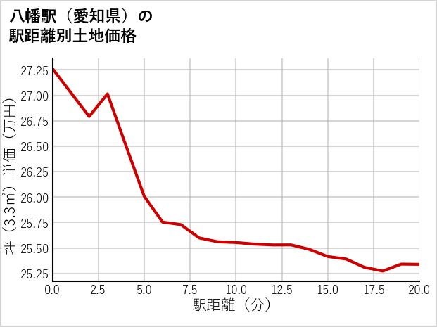八幡駅（愛知県）の徒歩距離別の土地坪単価