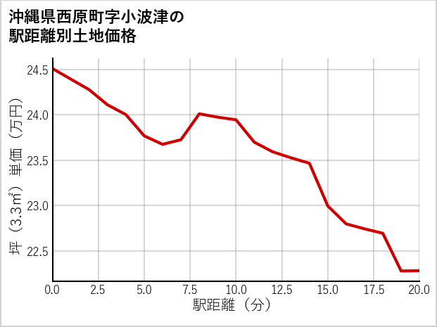 沖縄県西原町小波津の徒歩距離別の土地坪単価