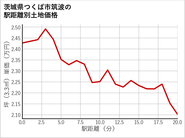 茨城県つくば市筑波の徒歩距離別の土地坪単価