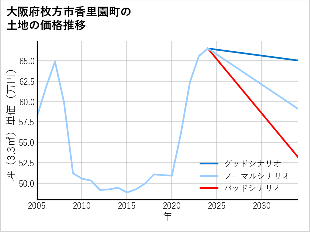 大阪府枚方市香里園町の土地価格推移