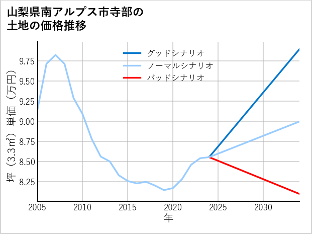 山梨県南アルプス市寺部の土地価格推移