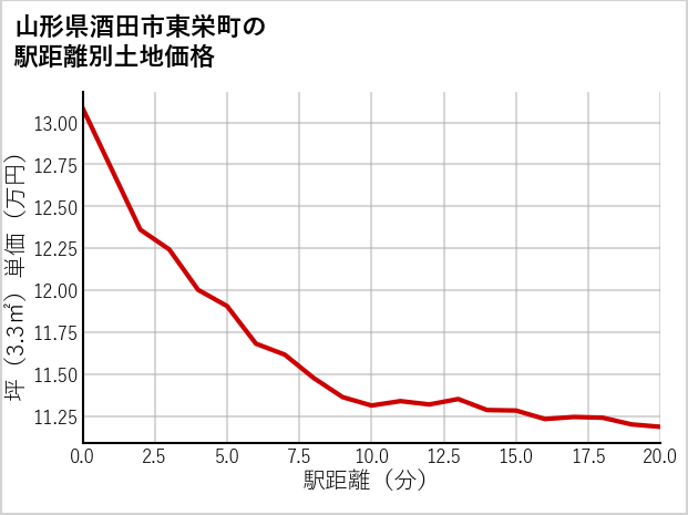 山形県酒田市東栄町の徒歩距離別の土地坪単価