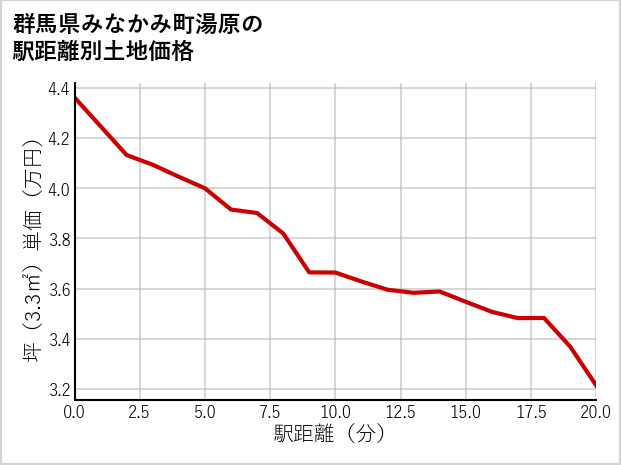 群馬県みなかみ町湯原の徒歩距離別の土地坪単価