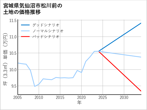 宮城県気仙沼市松川前の土地価格推移