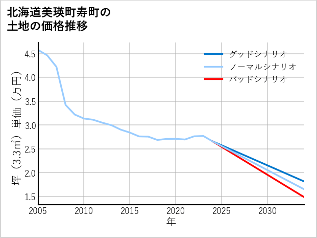 北海道美瑛町寿町の土地価格推移