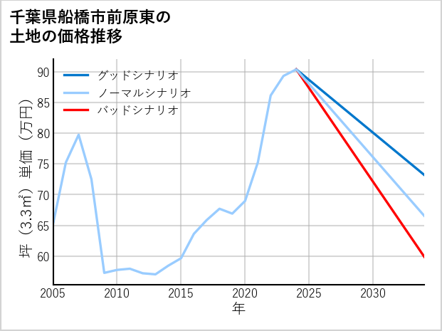 千葉県船橋市前原東の土地価格推移