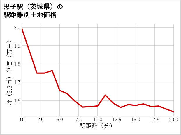 黒子駅（茨城県）の徒歩距離別の土地坪単価