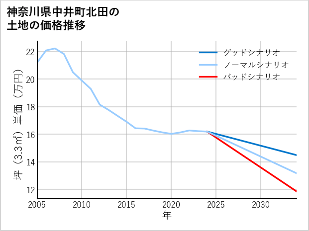 神奈川県中井町北田の土地価格推移