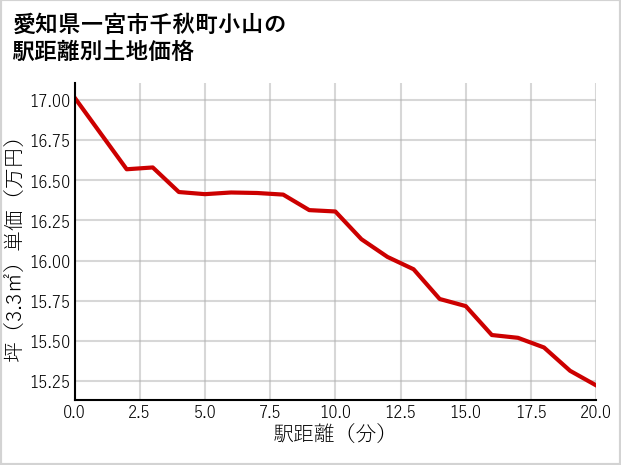 愛知県一宮市千秋町小山の徒歩距離別の土地坪単価