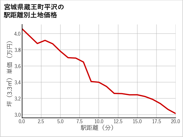 宮城県蔵王町平沢の徒歩距離別の土地坪単価