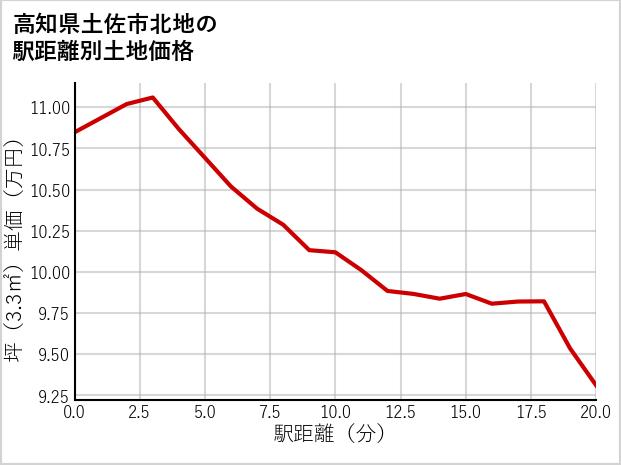 高知県土佐市北地の徒歩距離別の土地坪単価