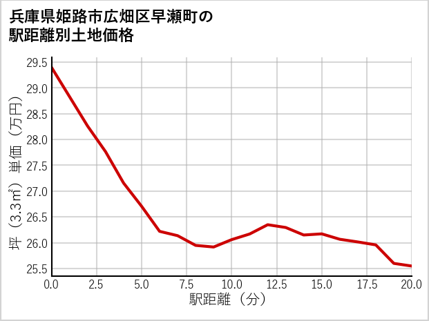 兵庫県姫路市広畑区早瀬町の徒歩距離別の土地坪単価