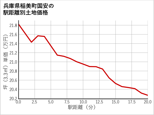 兵庫県稲美町国安の徒歩距離別の土地坪単価