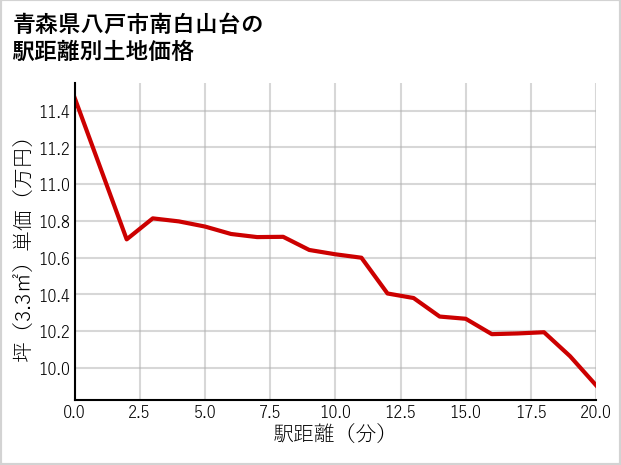 青森県八戸市南白山台の徒歩距離別の土地坪単価