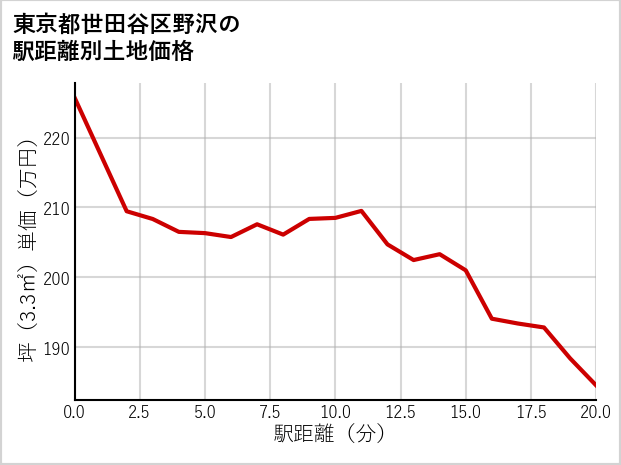 東京都世田谷区野沢の徒歩距離別の土地坪単価