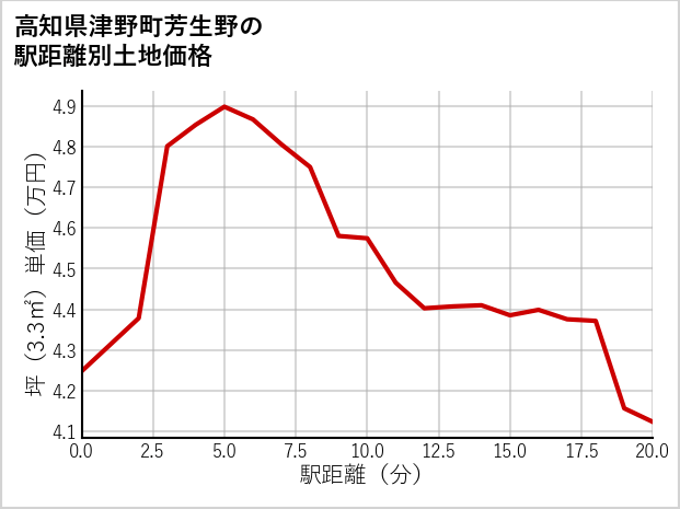 高知県津野町芳生野の徒歩距離別の土地坪単価