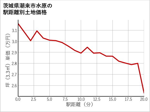 茨城県潮来市水原の徒歩距離別の土地坪単価