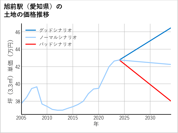 旭前駅（愛知県）の土地価格推移