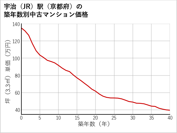 宇治駅（京都府）の築年数別の中古マンション坪単価