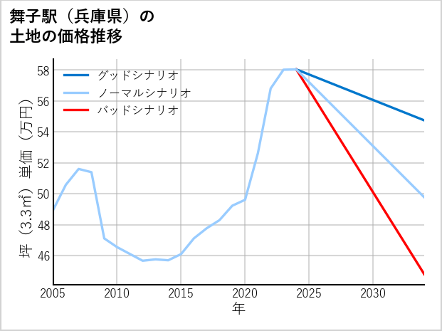 舞子駅（兵庫県）の土地価格推移