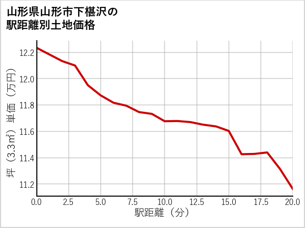 山形県山形市下椹沢の土地価格推移