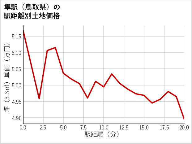 隼駅（鳥取県）の徒歩距離別の土地坪単価