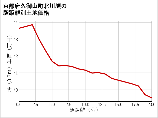 京都府久御山町北川顔の徒歩距離別の土地坪単価