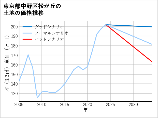 東京都中野区松が丘の土地価格推移