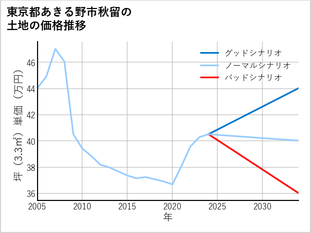 東京都あきる野市秋留の土地価格推移