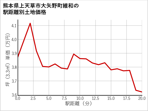 熊本県上天草市大矢野町維和の土地価格推移