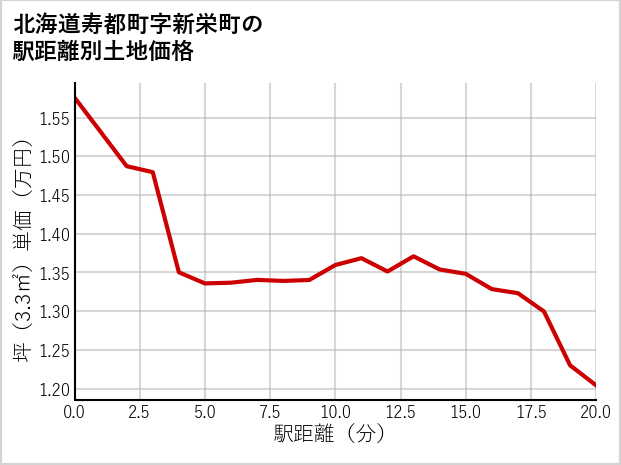 北海道寿都町新栄町の徒歩距離別の土地坪単価