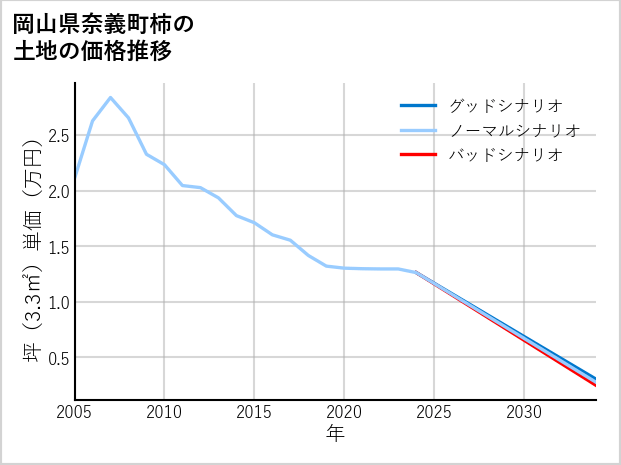 岡山県奈義町柿の土地価格推移
