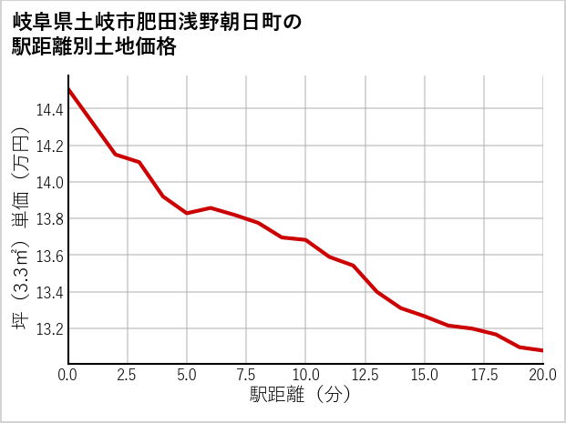 岐阜県土岐市肥田浅野朝日町の徒歩距離別の土地坪単価