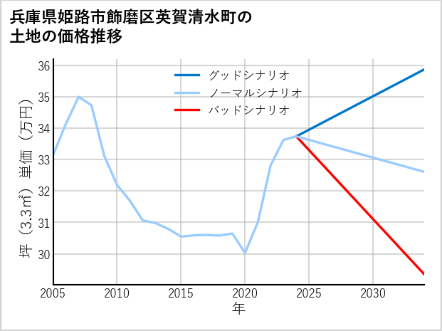 兵庫県姫路市飾磨区英賀清水町の土地価格推移