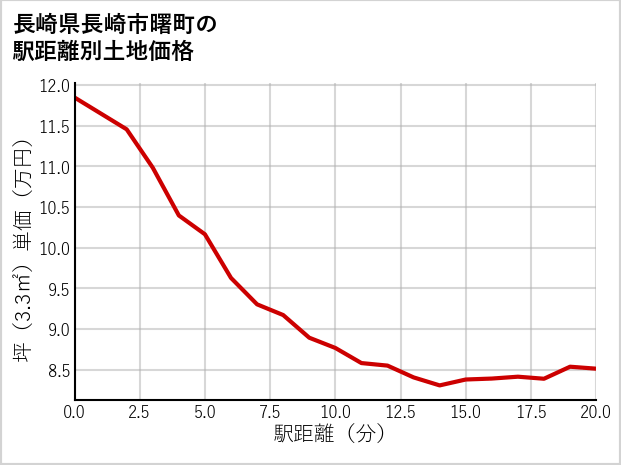 長崎県長崎市曙町の徒歩距離別の土地坪単価