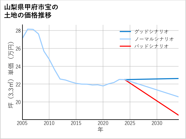 山梨県甲府市宝の土地価格推移